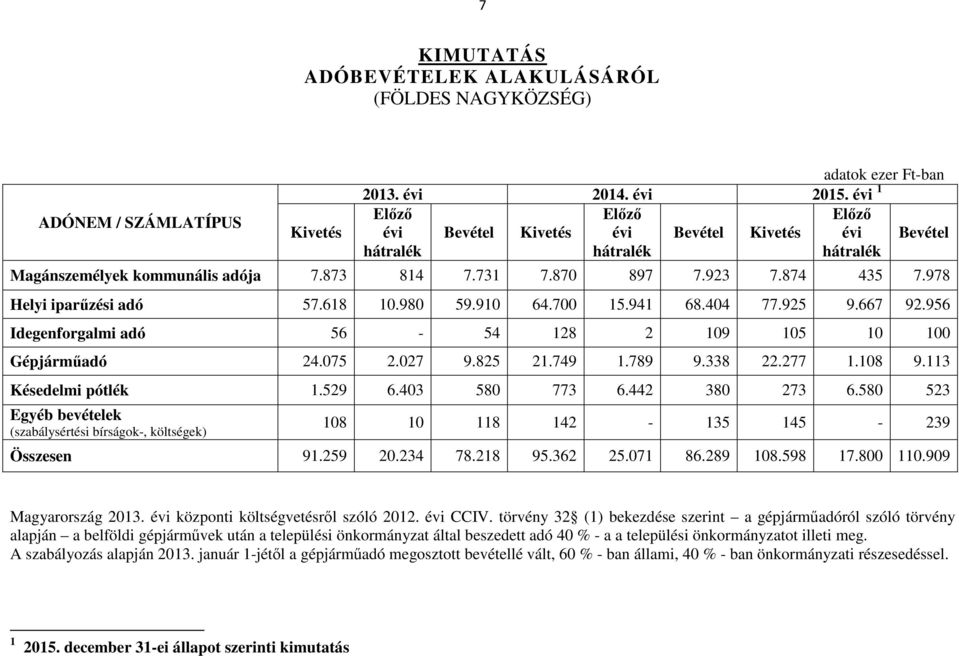 978 Helyi iparűzési adó 57.618 10.980 59.910 64.700 15.941 68.404 77.925 9.667 92.956 Idegenforgalmi adó 56-54 128 2 109 105 10 100 Gépjárműadó 24.075 2.027 9.825 21.749 1.789 9.338 22.277 1.108 9.