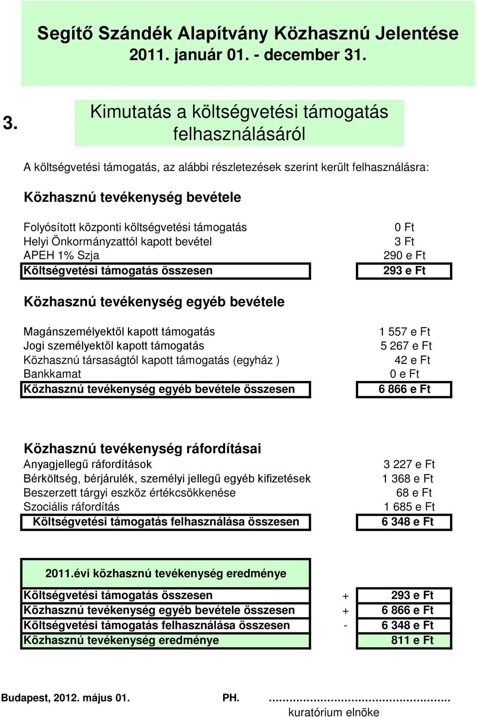 költségvetési támogatás Helyi Önkormányzattól kapott bevétel APEH 1% Szja Költségvetési támogatás összesen Ft 3 Ft 29 e Ft 293 e Ft Közhasznú tevékenység egyéb bevétele Magánszemélyektől kapott