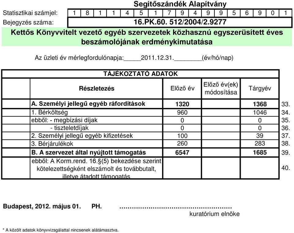 (év/hó/nap) Részletezés TÁJÉKOZTATÓ ADATOK A. Személyi jellegű egyéb ráfordítások 1. Bérköltség ebből: - megbízási díjak - tiszteletdíjak 2. Személyi jellegű egyéb kifizetések 3. Bérjárulékok B.