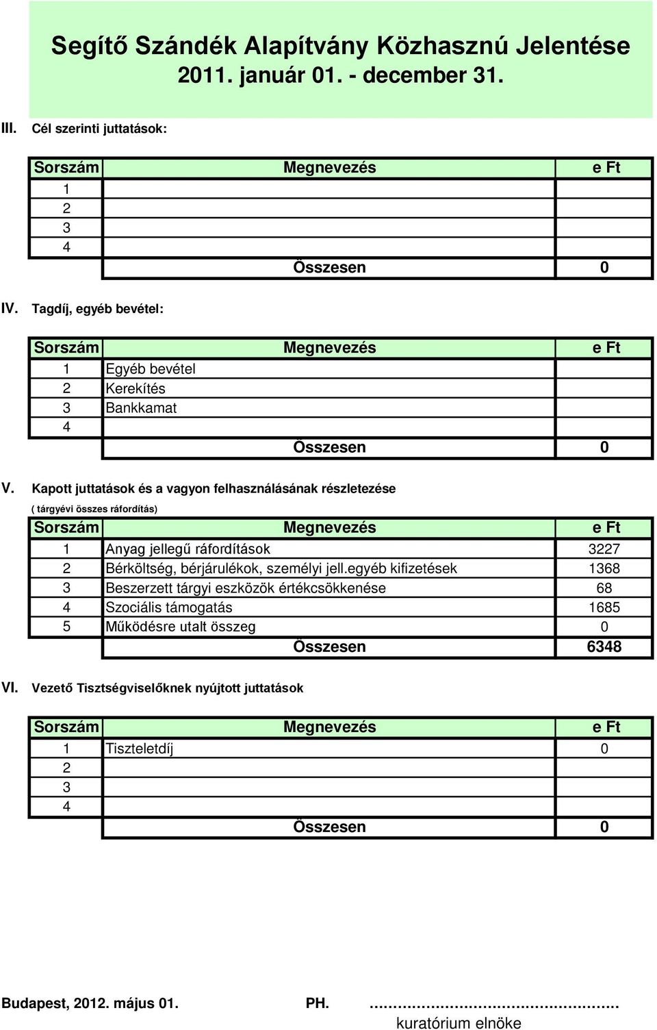 Kapott juttatások és a vagyon felhasználásának részletezése ( tárgyévi összes ráfordítás) 1 2 3 4 5 Megnevezés e Ft Anyag jellegű ráfordítások 3227