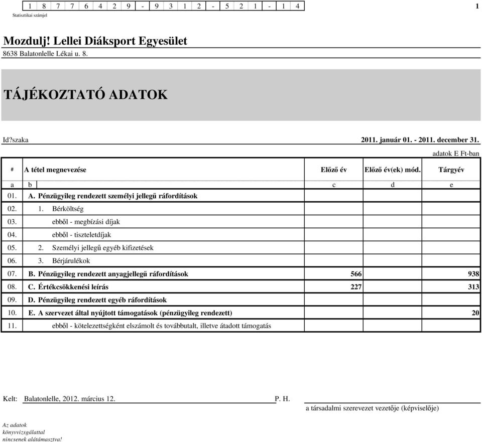 Személyi jellegő egyéb kifizetések 06. 3. Bérjárulékok 07. B. Pénzügyileg rendezett anyagjellegő ráfordítások 566 938 08. C. Értékcsökkenési leírás 227 313 09. D.