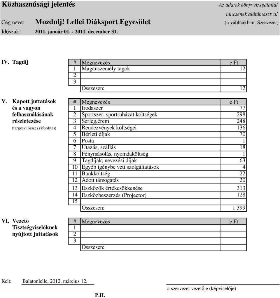 költségei 136 5 Bérleti díjak 70 6 Posta 1 7 Utazás, szállás 18 8 Fénymásolás, nyomdaköltség 1 9 Tagdíjak, nevezési díjak 63 10 Egyéb igénybe vett szolgáltatások 4 11 Bankköltség 22 12 Adott