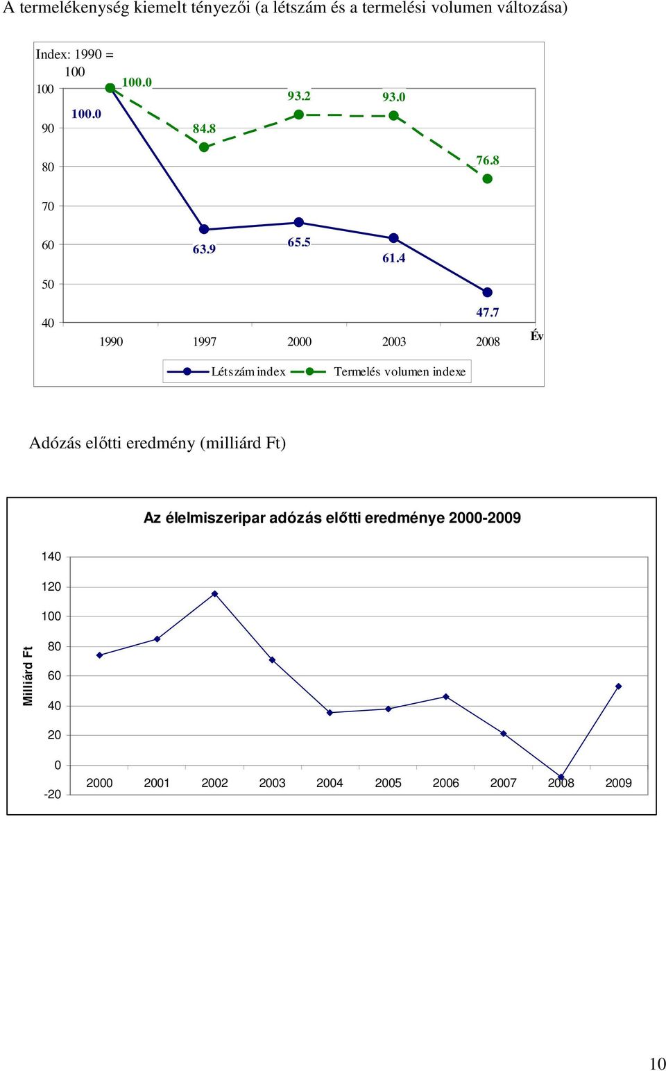 7 1990 1997 2000 2003 2008 Év Létszám index Termelés volumen indexe Adózás elıtti eredmény (milliárd Ft)