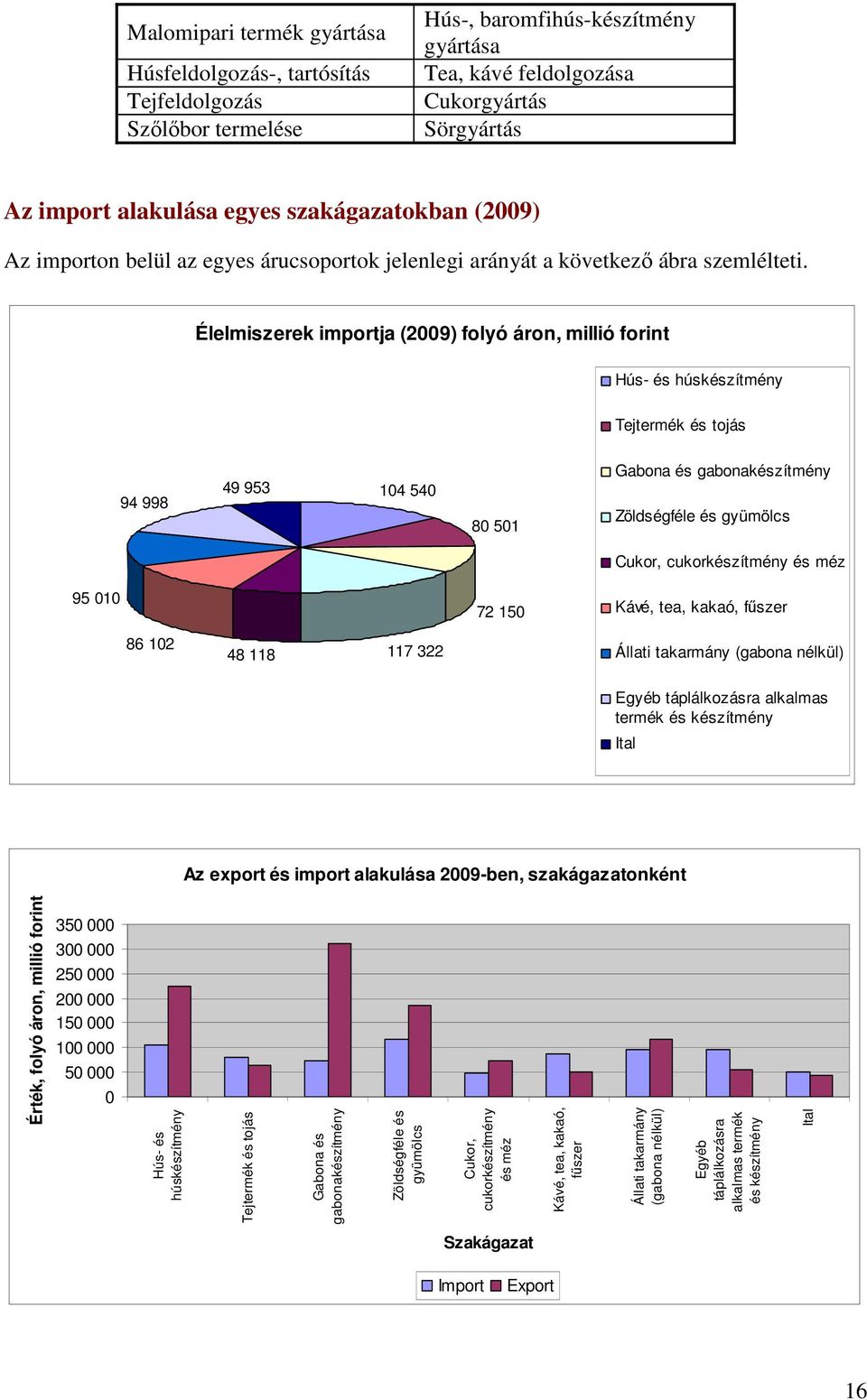 Élelmiszerek importja (2009) folyó áron, millió forint Hús- és húskészítmény Tejtermék és tojás 94 998 49 953 104 540 80 501 Gabona és gabonakészítmény Zöldségféle és gyümölcs Cukor, cukorkészítmény