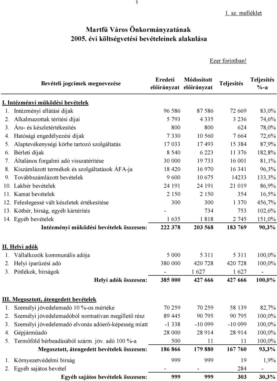 Hatósági engedélyezési díjak 7 330 10 560 7 664 72,6% 5. Alaptevékenységi körbe tartozó szolgáltatás 17 033 17 493 15 384 87,9% 6. Bérleti díjak 8 540 6 223 11 376 182,8% 7.