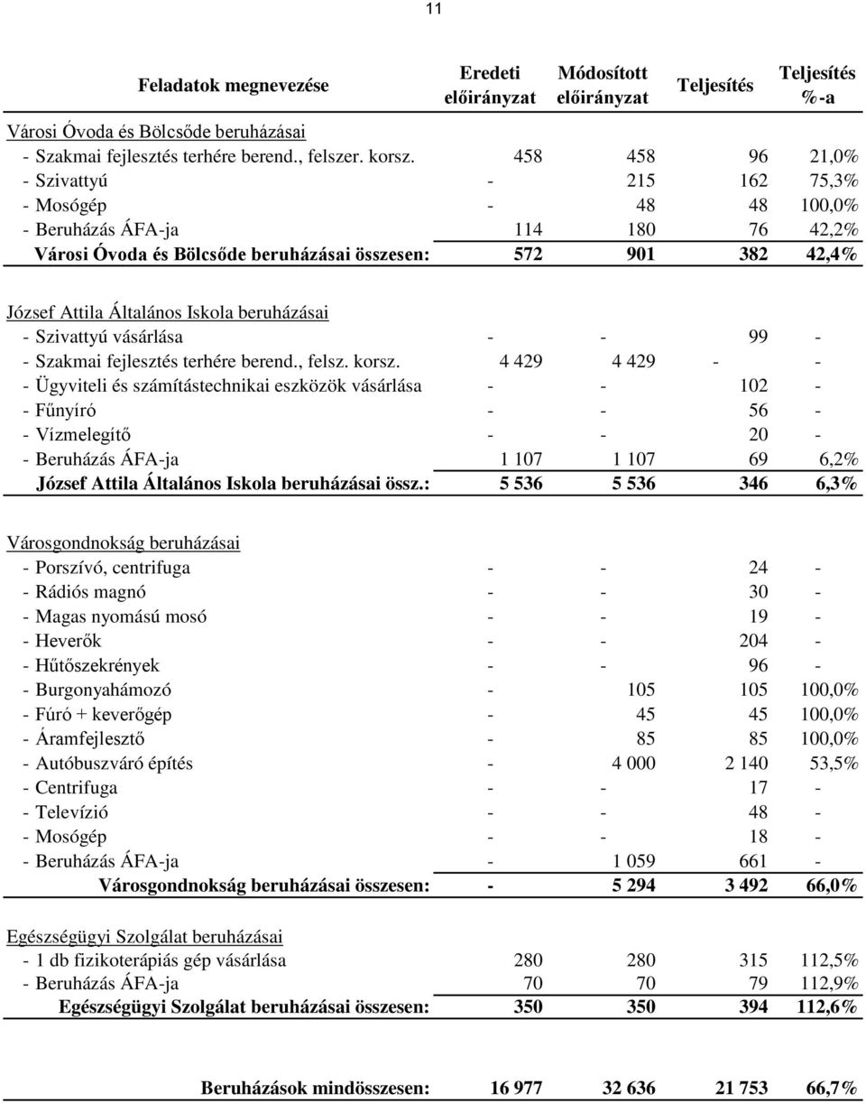 Iskola beruházásai - Szivattyú vásárlása - - 99 - - Szakmai fejlesztés terhére berend., felsz. korsz.