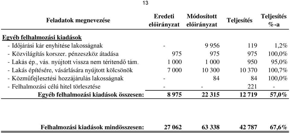 1 000 1 000 950 95,0% - Lakás építésére, vásárlására nyújtott kölcsönök 7 000 10 300 10 370 100,7% - Közműfejlesztési hozzájárulás