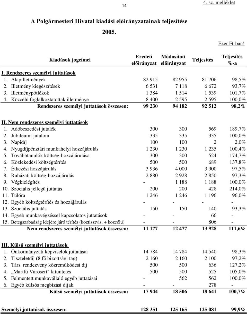 Közcélú foglalkoztatottak illetménye 8 400 2 595 2 595 100,0% Rendszeres személyi juttatások összesen: 99 230 94 182 92 512 98,2% II. Nem rendszeres személyi juttatások 1.