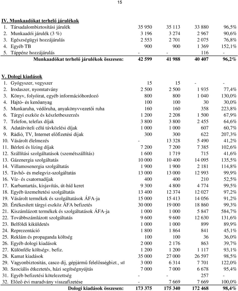 Dologi kiadások 1. Gyógyszer, vegyszer 15 15 - - 2. Irodaszer, nyomtatvány 2 500 2 500 1 935 77,4% 3. Könyv, folyóirat, egyéb információhordozó 800 800 1 040 130,0% 4.