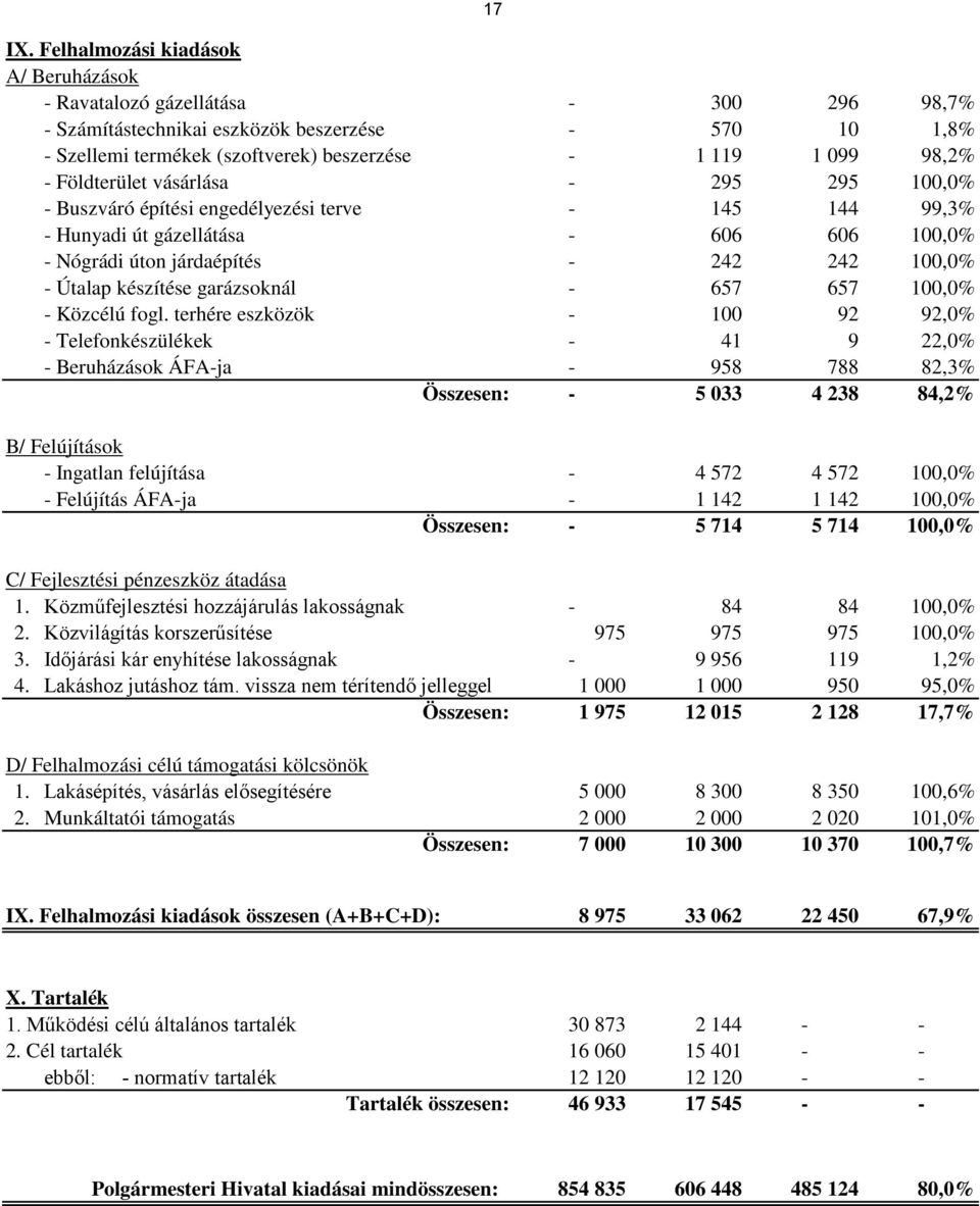 Földterület vásárlása - 295 295 100,0% - Buszváró építési engedélyezési terve - 145 144 99,3% - Hunyadi út gázellátása - 606 606 100,0% - Nógrádi úton járdaépítés - 242 242 100,0% - Útalap készítése