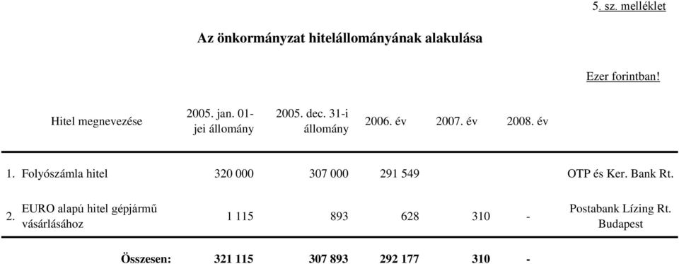 év 2008. év 1. Folyószámla hitel 320 000 307 000 291 549 OTP és Ker. Bank Rt. 2. EURO alapú hitel gépjármű vásárlásához 1 115 893 628 310 - Postabank Lízing Rt.