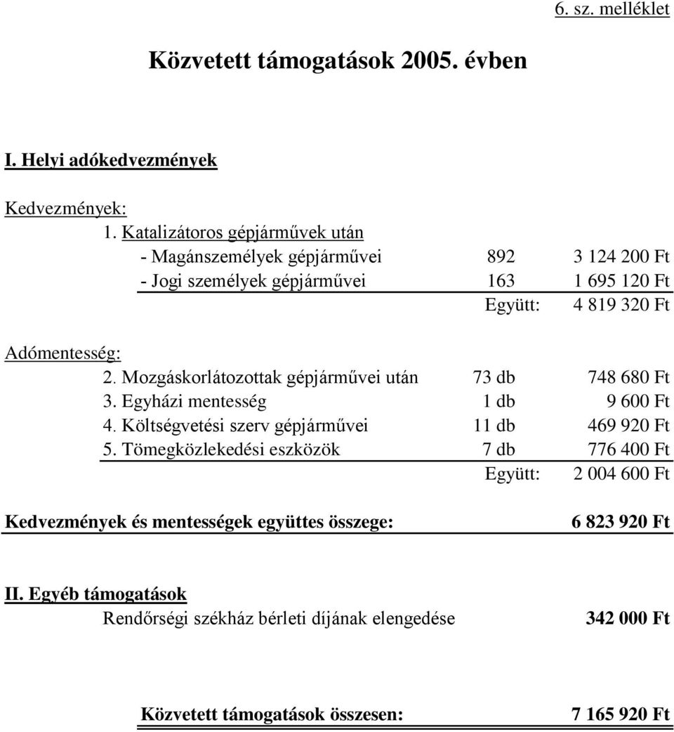 Mozgáskorlátozottak gépjárművei után 73 db 748 680 Ft 3. Egyházi mentesség 1 db 9 600 Ft 4. Költségvetési szerv gépjárművei 11 db 469 920 Ft 5.