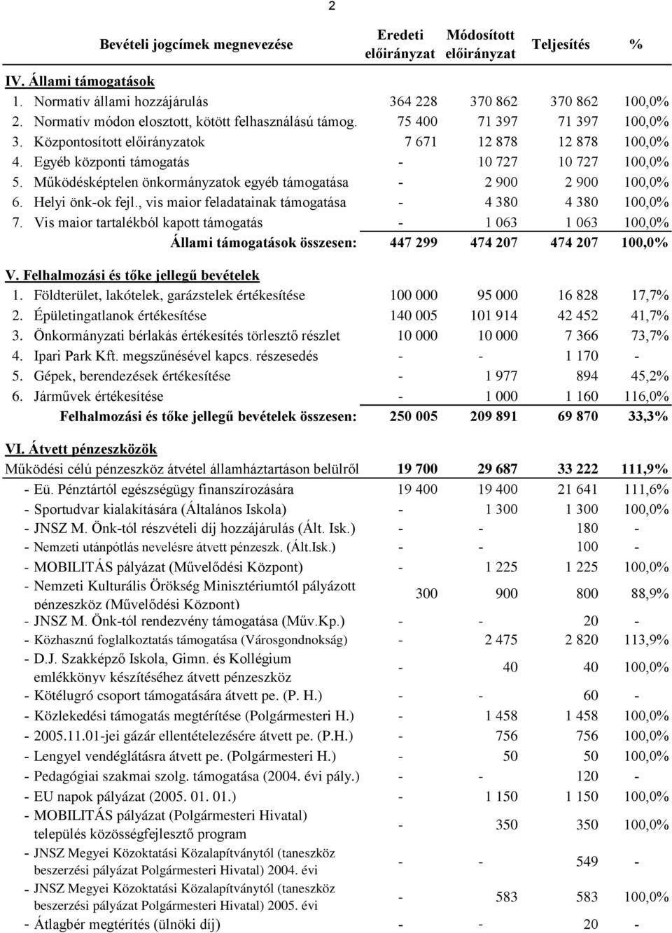 Működésképtelen önkormányzatok egyéb támogatása - 2 900 2 900 100,0% 6. Helyi önk-ok fejl., vis maior feladatainak támogatása - 4 380 4 380 100,0% 7.