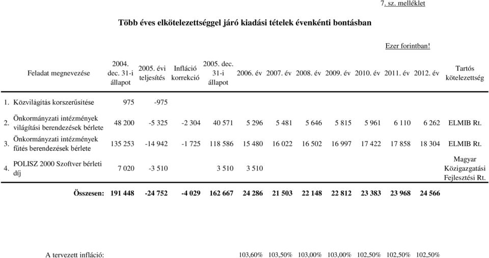 Önkormányzati intézmények világítási berendezések bérlete Önkormányzati intézmények fűtés berendezések bérlete POLISZ 2000 Szoftver bérleti díj 48 200-5 325-2 304 40 571 5 296 5 481 5 646 5 815 5 961