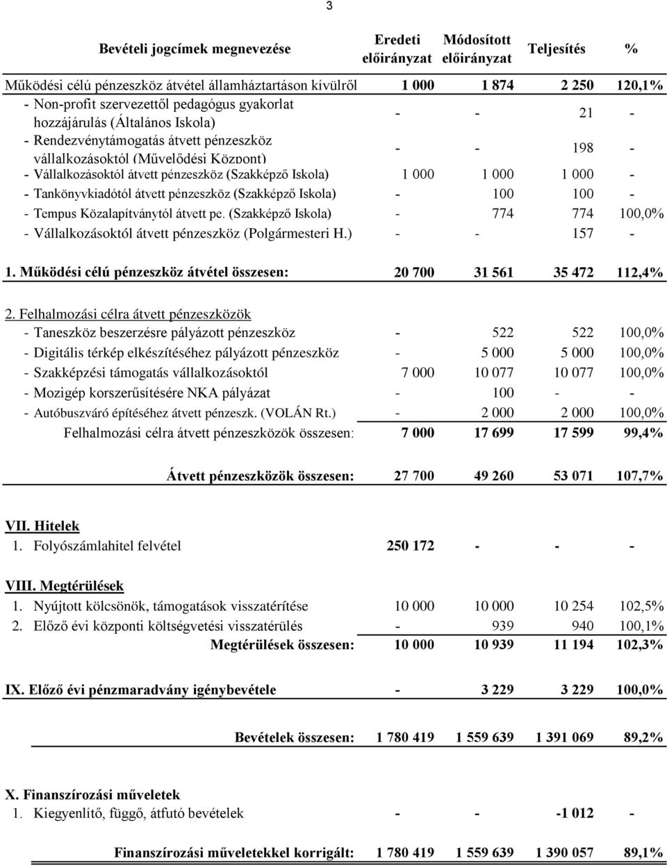 pénzeszköz (Szakképző Iskola) - 100 100 - - Tempus Közalapítványtól átvett pe. (Szakképző Iskola) - 774 774 100,0% - Vállalkozásoktól átvett pénzeszköz (Polgármesteri H.) - - 157-1.