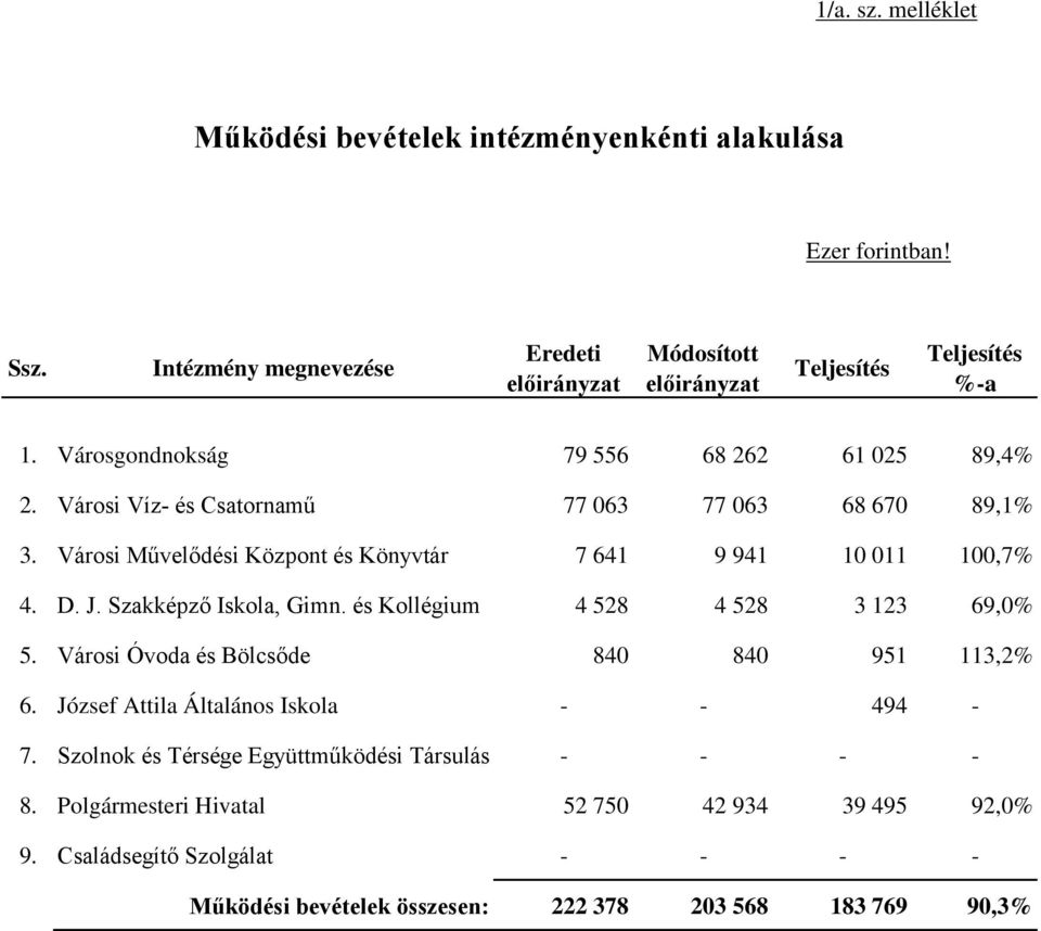 és Kollégium 4 528 4 528 3 123 69,0% 5. Városi Óvoda és Bölcsőde 840 840 951 113,2% 6. József Attila Általános Iskola - - 494-7.