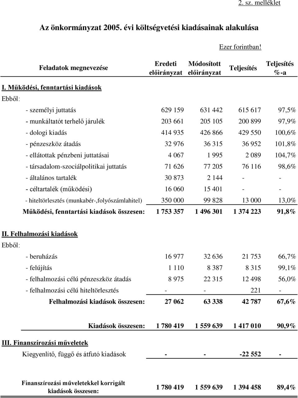 pénzeszköz átadás 32 976 36 315 36 952 101,8% - ellátottak pénzbeni juttatásai 4 067 1 995 2 089 104,7% - társadalom-szociálpolitikai juttatás 71 626 77 205 76 116 98,6% - általános tartalék 30 873 2
