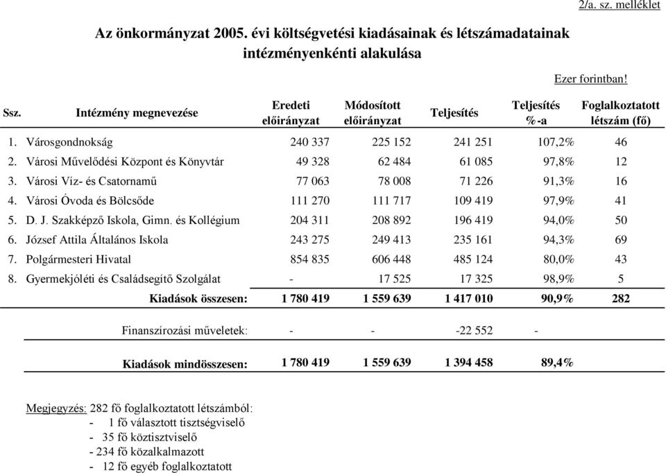 Városi Óvoda és Bölcsőde 111 270 111 717 109 419 97,9% 41 5. D. J. Szakképző Iskola, Gimn. és Kollégium 204 311 208 892 196 419 94,0% 50 6.