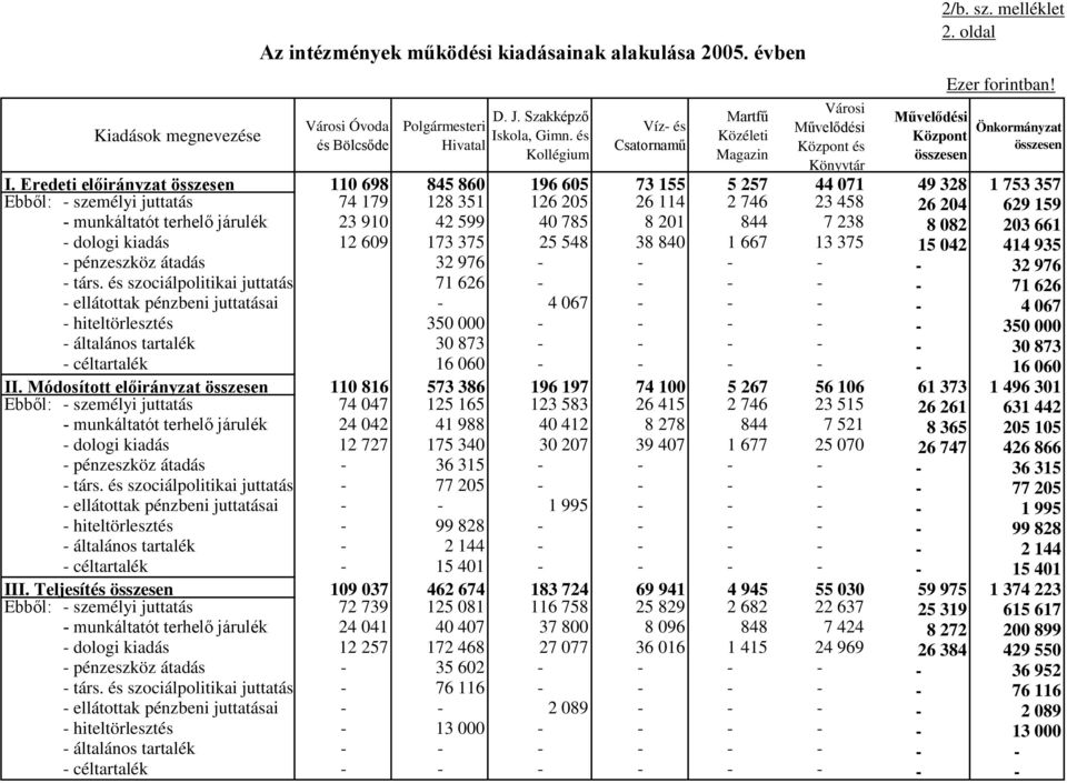 összesen 110 698 845 860 196 605 73 155 5 257 44 071 49 328 1 753 357 Ebből: - személyi juttatás 74 179 128 351 126 205 26 114 2 746 23 458 26 204 629 159 - munkáltatót terhelő járulék 23 910 42 599