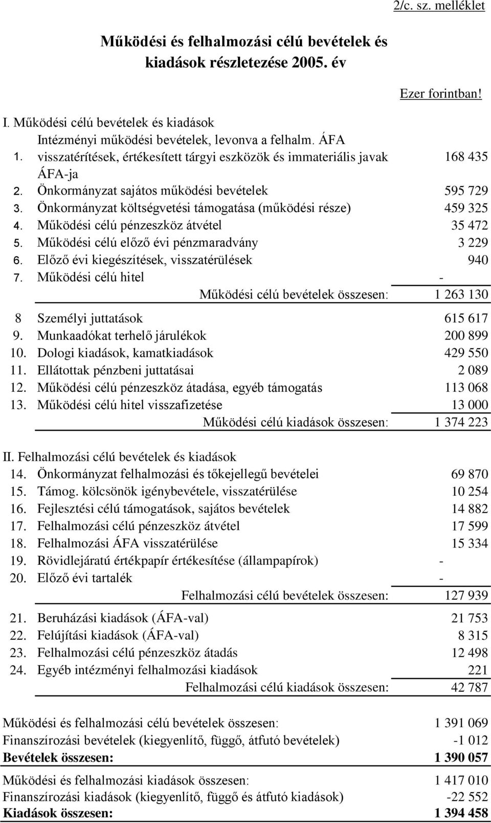 Önkormányzat költségvetési támogatása (működési része) 459 325 4. Működési célú pénzeszköz átvétel 35 472 5. Működési célú előző évi pénzmaradvány 3 229 6.