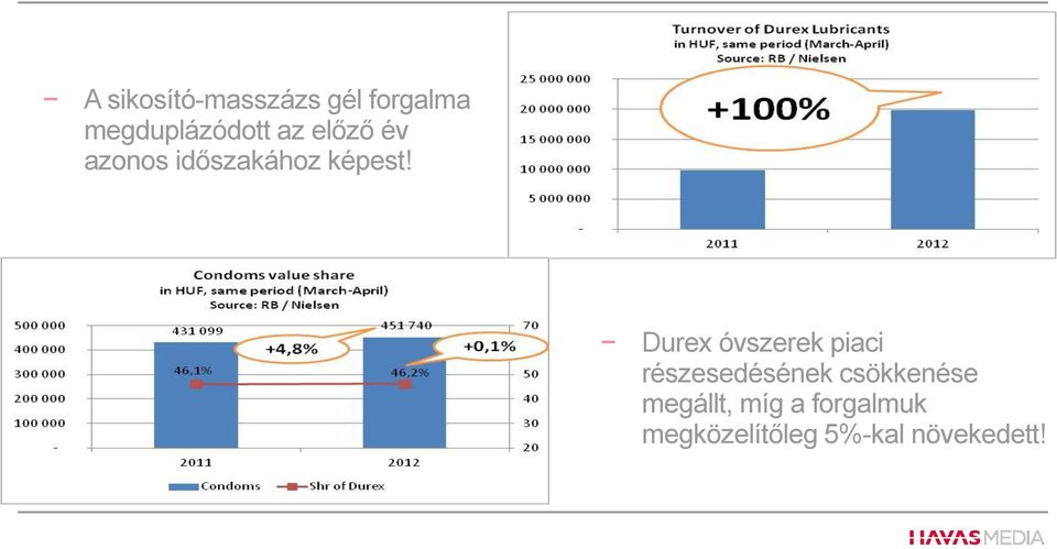 Durex óvszerek piaci részesedésének csökkenése
