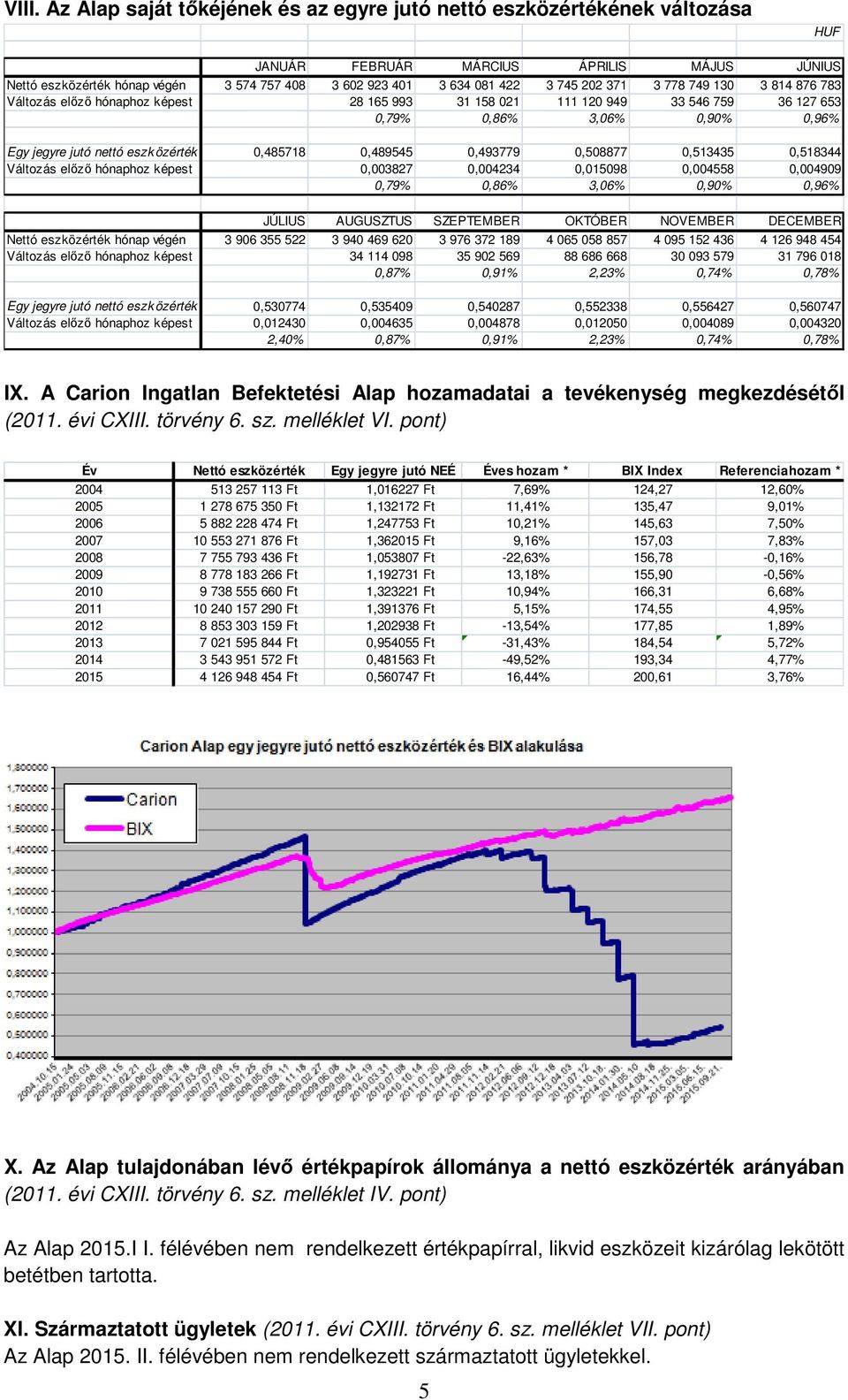 0,485718 0,489545 0,493779 0,508877 0,513435 0,518344 Változás előző hónaphoz képest 0,003827 0,004234 0,015098 0,004558 0,004909 0,79% 0,86% 3,06% 0,90% 0,96% JÚLIUS AUGUSZTUS SZEPTEMBER OKTÓBER