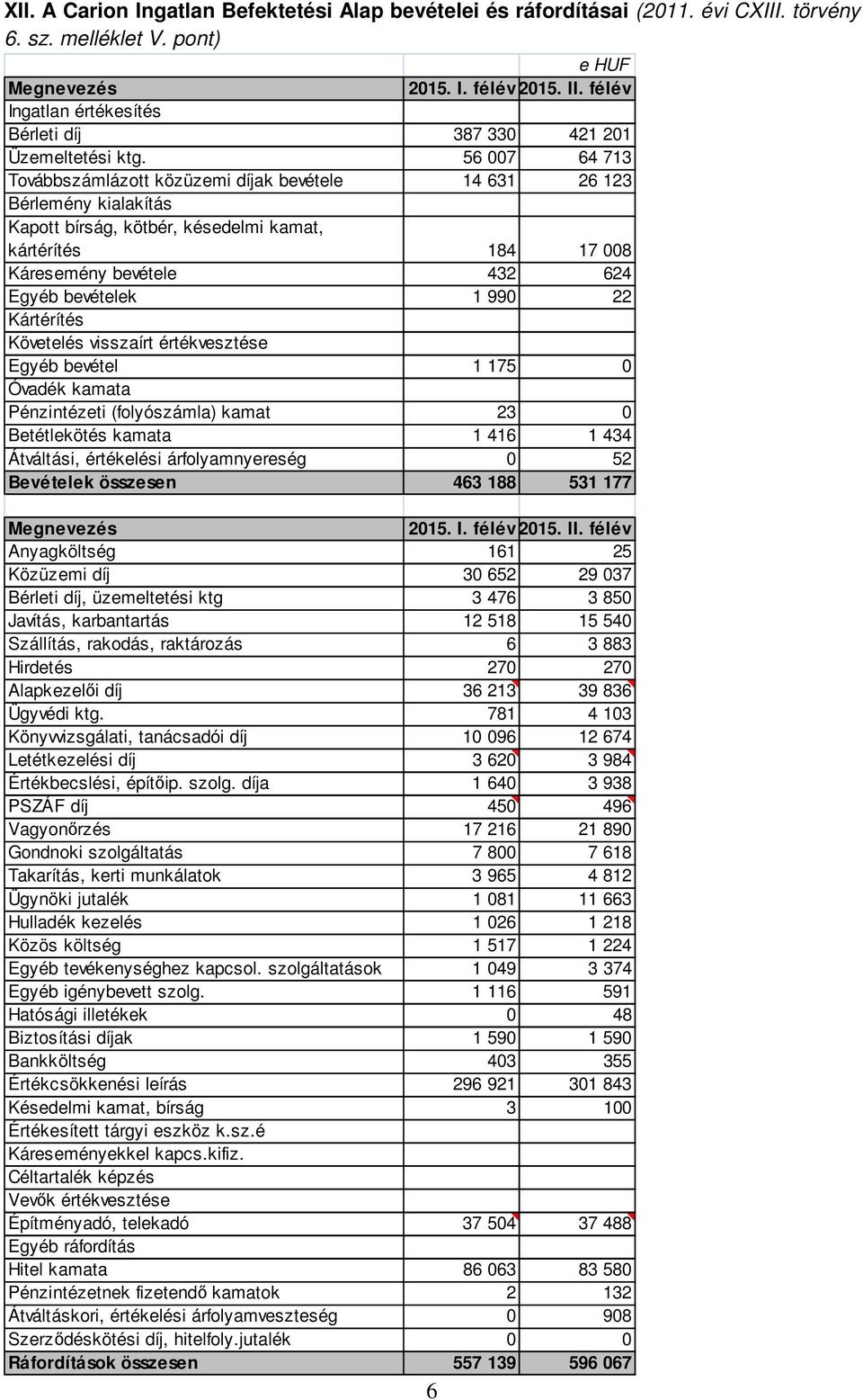 56 007 64 713 Továbbszámlázott közüzemi díjak bevétele 14 631 26 123 Bérlemény kialakítás Kapott bírság, kötbér, késedelmi kamat, kártérítés 184 17 008 Káresemény bevétele 432 624 Egyéb bevételek 1