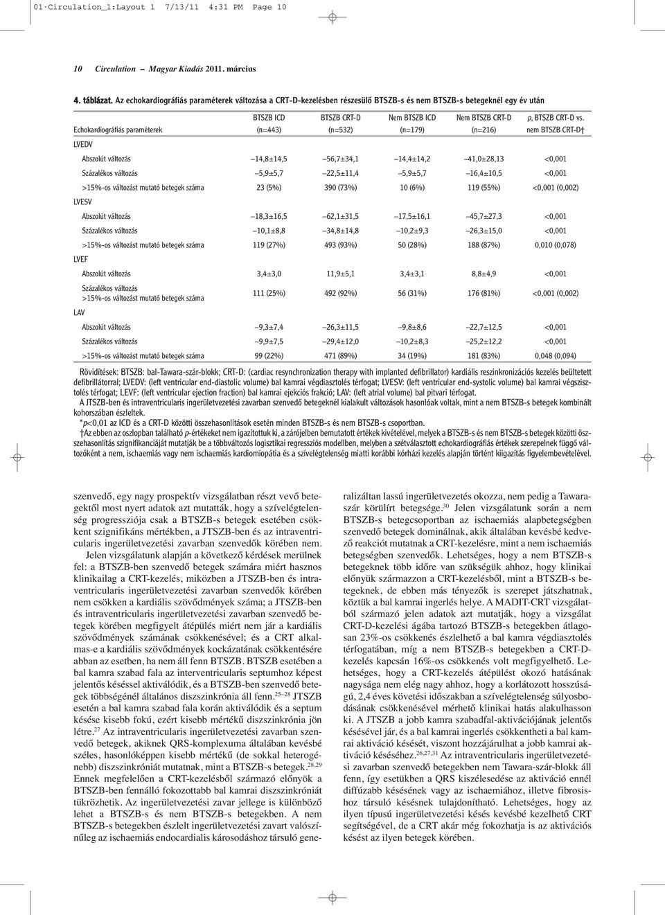 Echokardiográfiás paraméterek (n=443) (n=532) (n=179) (n=216) nem LVEDV Abszolút változás 14,8±14,5 56,7±34,1 14,4±14,2 41,0±28,13 <01 Százalékos változás 5,9±5,7 22,5±11,4 5,9±5,7 16,4±1 <01 >15%-os