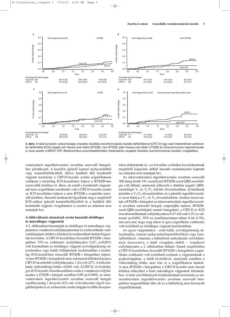 p=28 Intraverticularis ingerületvezetési zavar A halál valószínûsége 92 136 86 (2) 128 (3) 58 (7) 98 (6) 24 (7) 44 (2) A halál valószínûsége 1,0 1,5 2,0 2,5 3,0 3,5 1,0 1,5 2,0 2,5 3,0 3,5 117 191