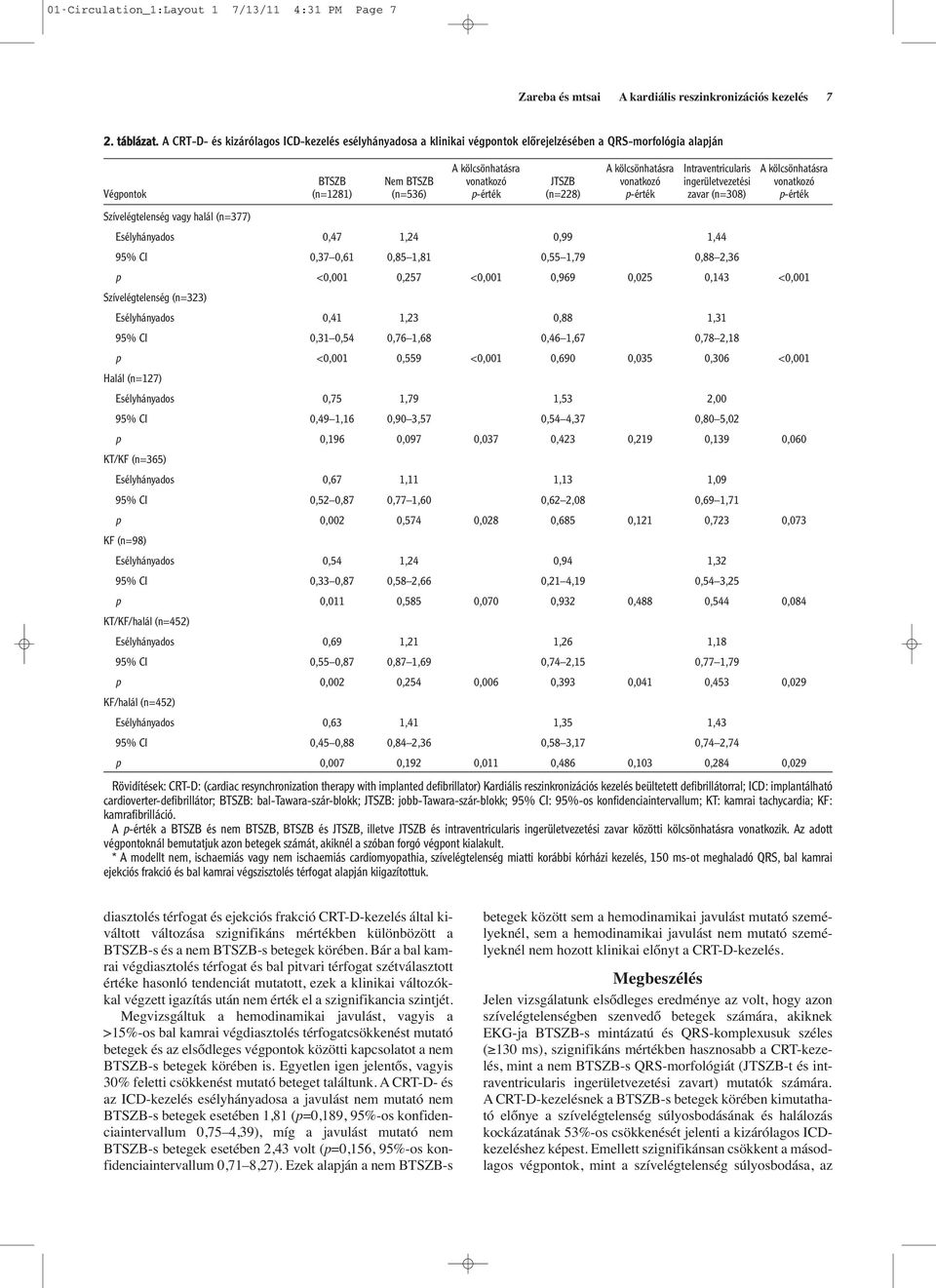 vonatkozó p-érték (n=228) A kölcsönhatásra vonatkozó p-érték ingerületvezetési zavar (n=308) Esélyhányados 7 1,24 0,99 1,44 95% CI 7 0,61 0,85 1,81 5 1,79 0,88 2,36 A kölcsönhatásra vonatkozó p-érték