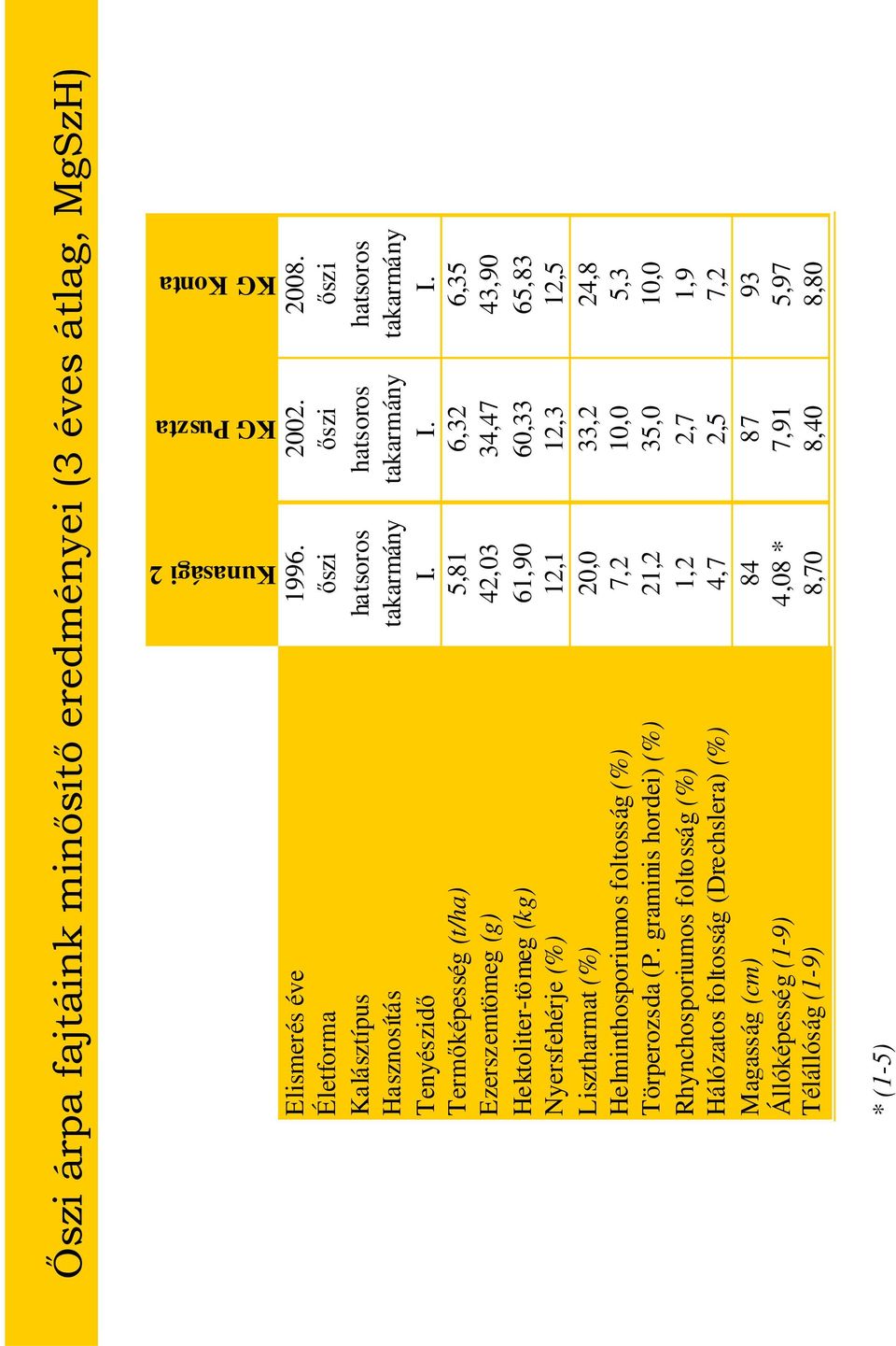 I. I. Termıképesség (t/ha) 5,81 6,32 6,35 Ezerszemtömeg (g) 42,03 34,47 43,90 Hektoliter-tömeg (kg) 61,90 60,33 65,83 Nyersfehérje (%) 12,1 12,3 12,5 Lisztharmat (%) 20,0 33,2