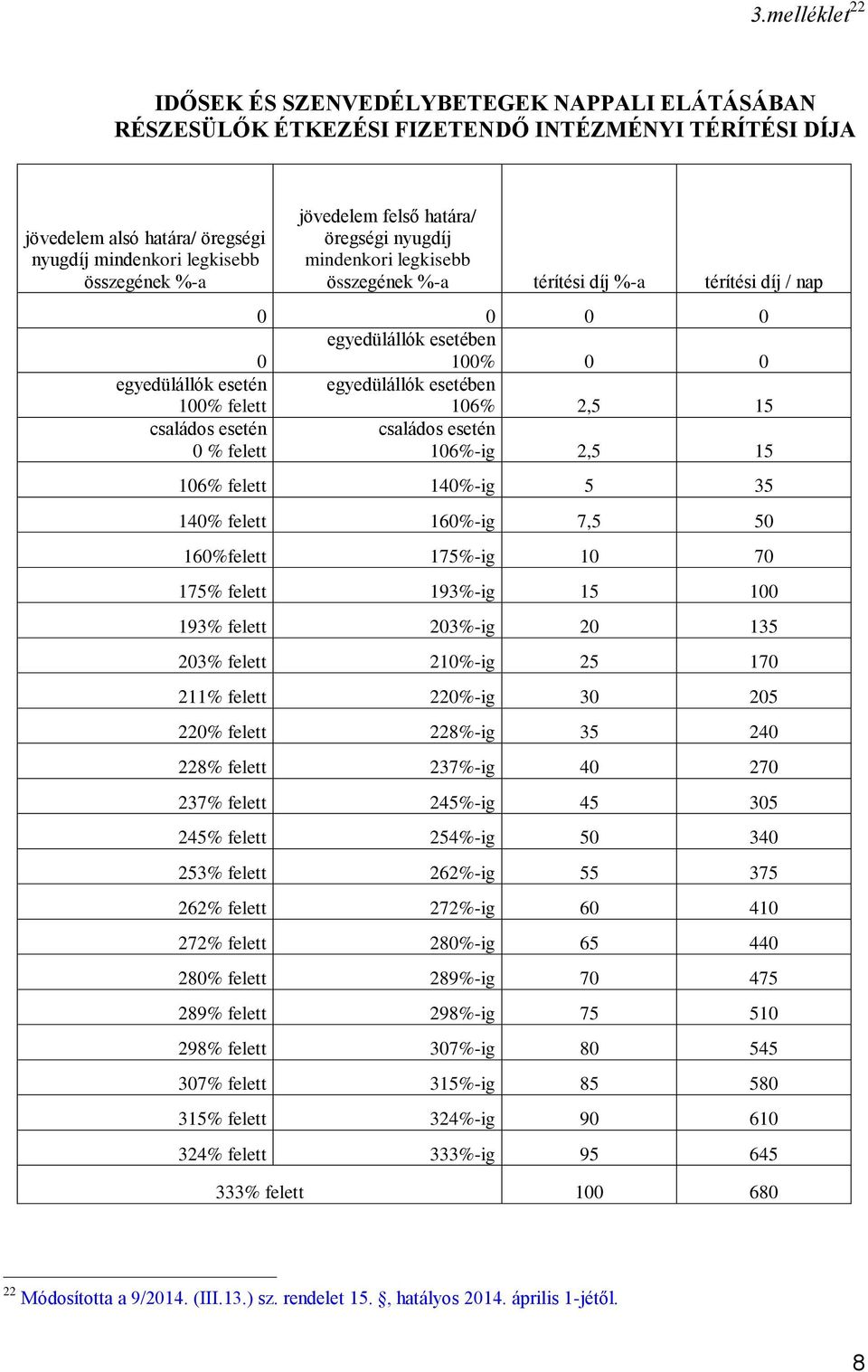 esetében 106% 2,5 15 családos esetén 0 % felett családos esetén 106%-ig 2,5 15 106% felett 140%-ig 5 35 140% felett 160%-ig 7,5 50 160%felett 175%-ig 10 70 175% felett 193%-ig 15 100 193% felett