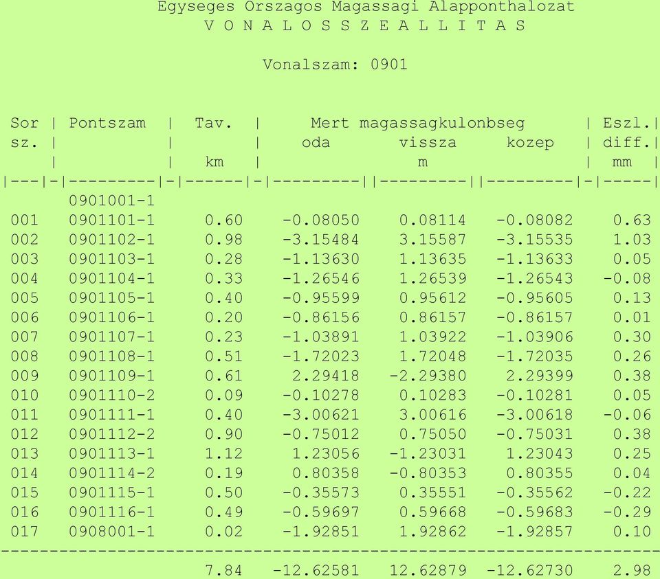 13630 1.13635-1.13633 0.05 004 0901104-1 0.33-1.26546 1.26539-1.26543-0.08 005 0901105-1 0.40-0.95599 0.95612-0.95605 0.13 006 0901106-1 0.20-0.86156 0.86157-0.86157 0.01 007 0901107-1 0.23-1.03891 1.