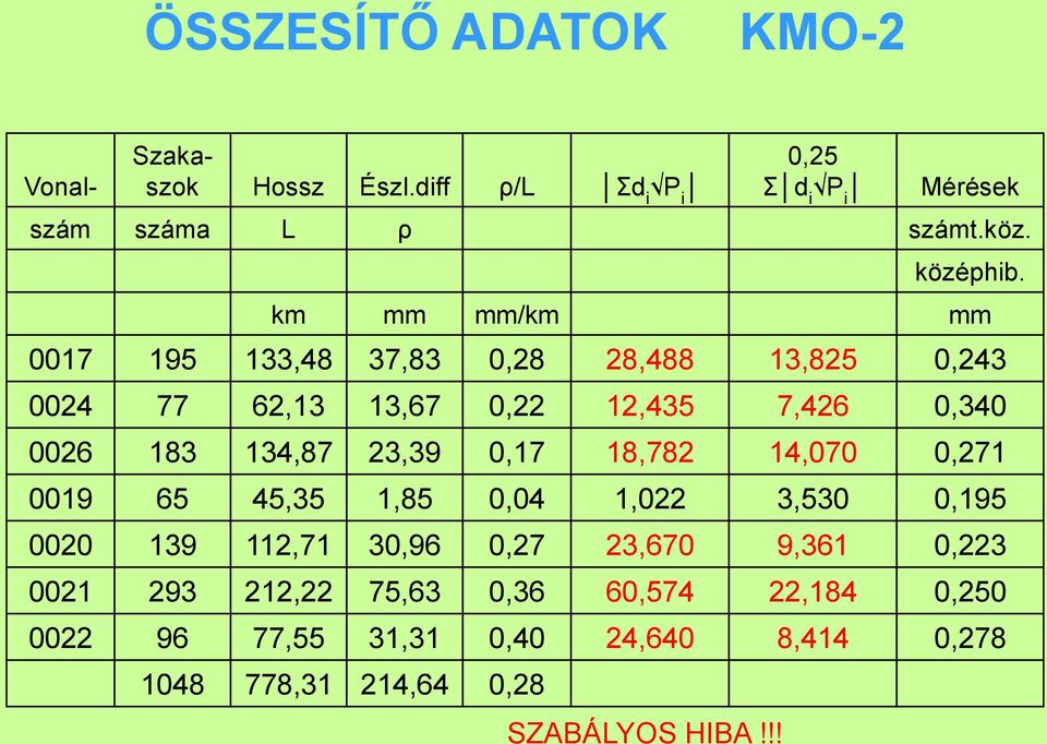 km mm mm/km mm 0017 195 133,48 37,83 0,28 28,488 13,825 0,243 0024 77 62,13 13,67 0,22 12,435 7,426 0,340 0026 183 134,87