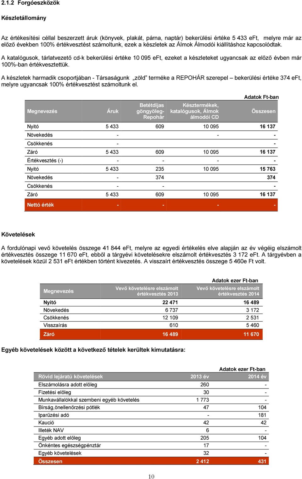 A készletek harmadik csoportjában - Társaságunk zöld terméke a REPOHÁR szerepel bekerülési értéke 374 eft, melyre ugyancsak 100% értékvesztést számoltunk el.