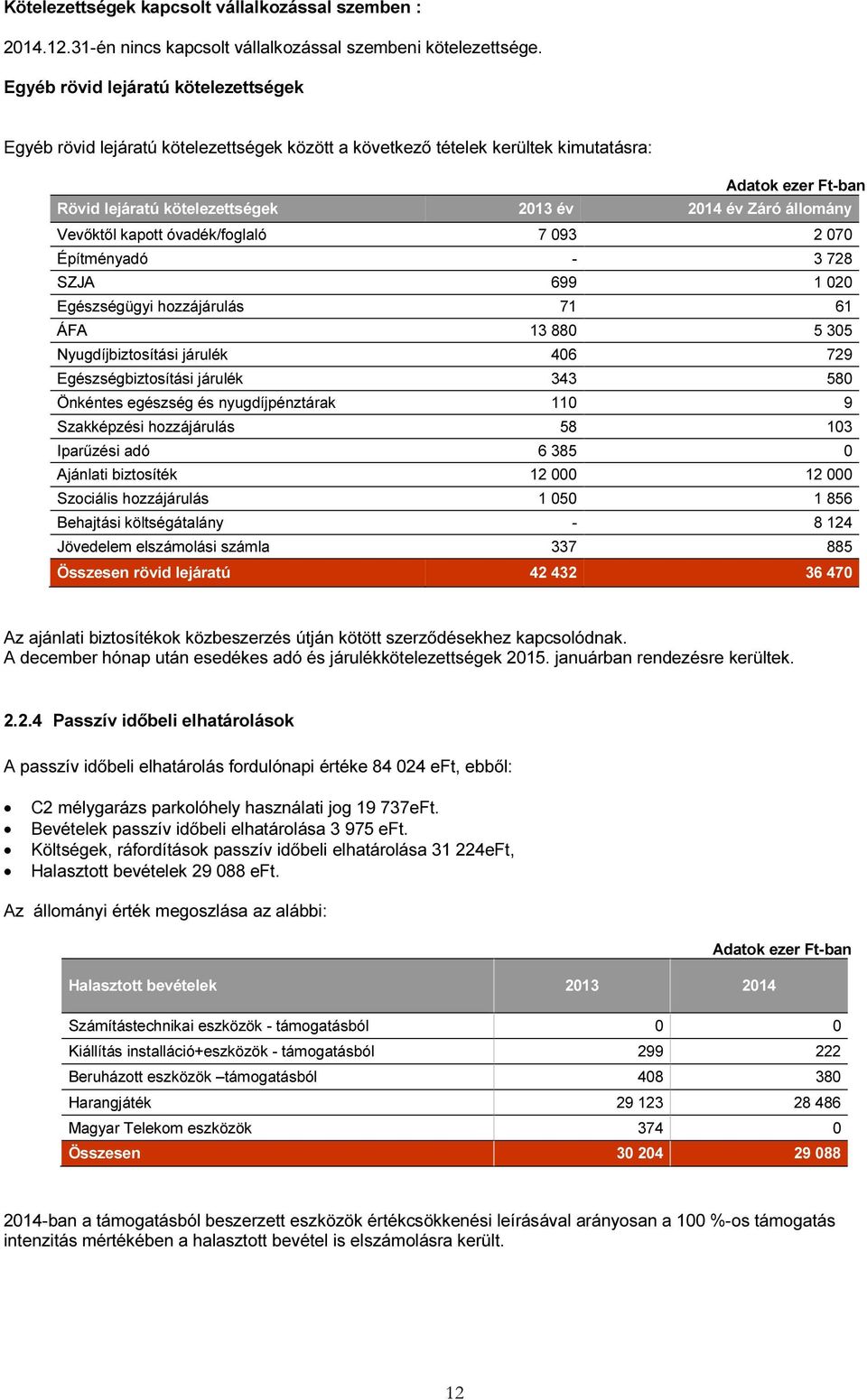 állomány Vevőktől kapott óvadék/foglaló 7 093 2 070 Építményadó - 3 728 SZJA 699 1 020 Egészségügyi hozzájárulás 71 61 ÁFA 13 880 5 305 Nyugdíjbiztosítási járulék 406 729 Egészségbiztosítási járulék