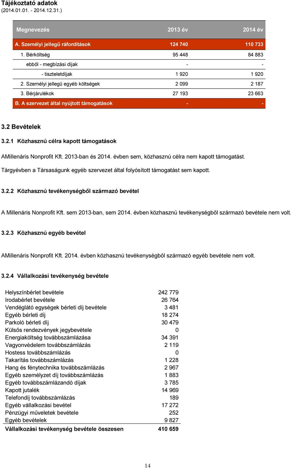 A szervezet által nyújtott támogatások - - 3.2 Bevételek 3.2.1 Közhasznú célra kapott támogatások AMillenáris Nonprofit Kft. 2013-ban és 2014. évben sem, közhasznú célra nem kapott támogatást.