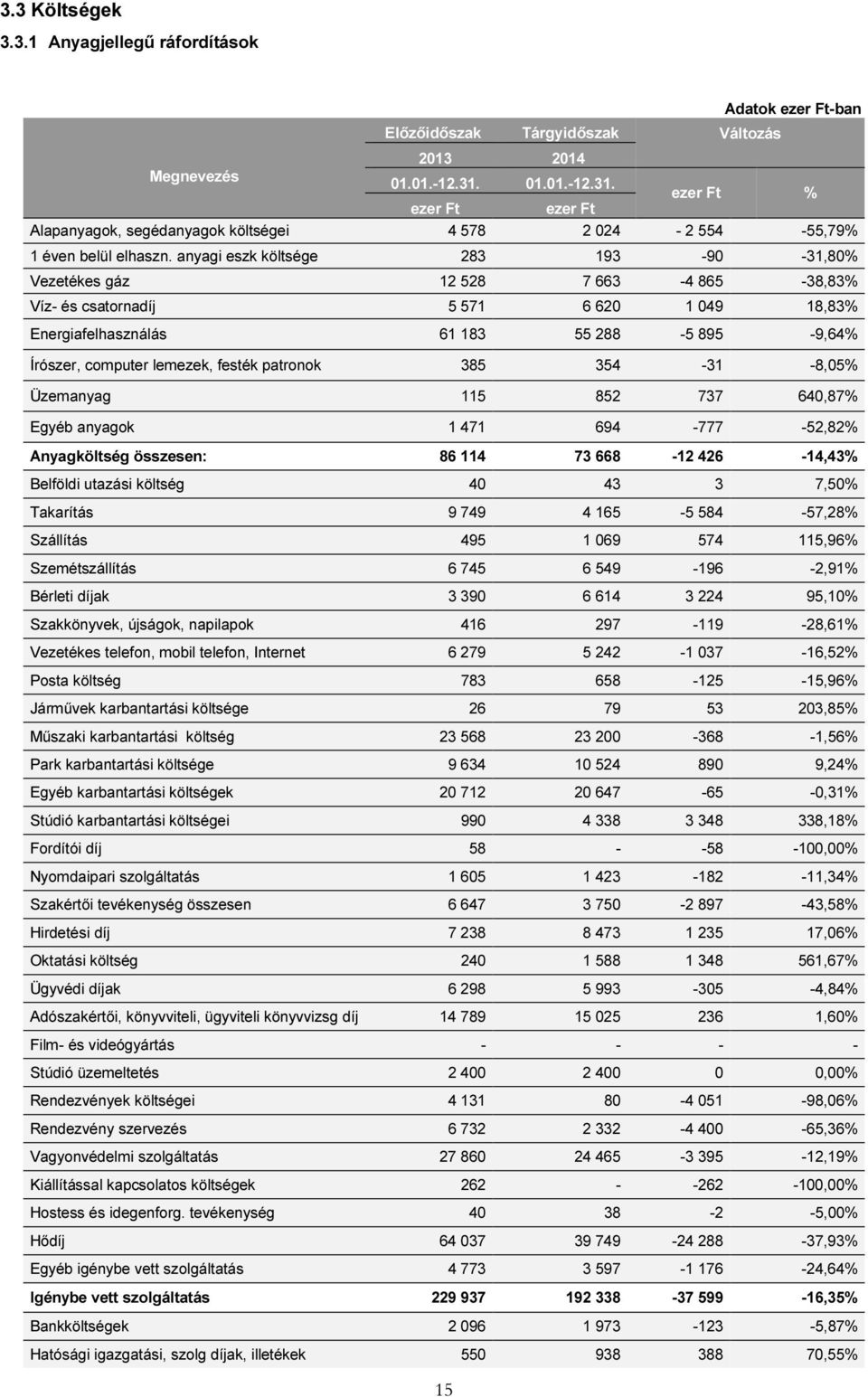 anyagi eszk költsége 283 193-90 -31,80% Vezetékes gáz 12 528 7 663-4 865-38,83% Víz- és csatornadíj 5 571 6 620 1 049 18,83% Energiafelhasználás 61 183 55 288-5 895-9,64% Írószer, computer lemezek,