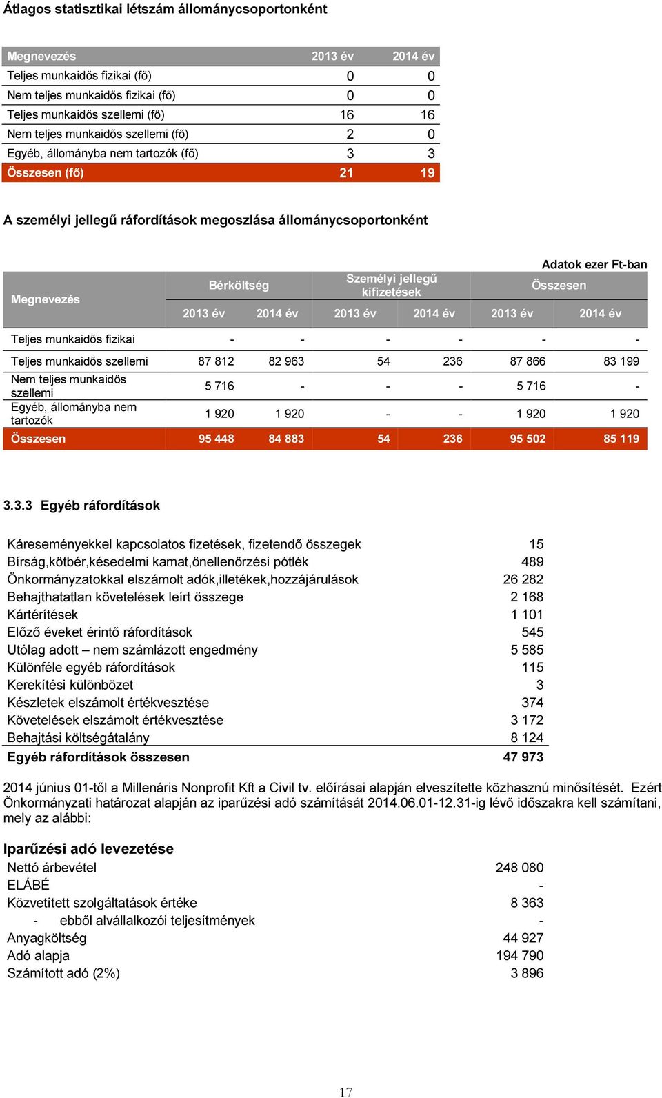 kifizetések Adatok ezer Ft-ban Összesen 2013 év 2014 év 2013 év 2014 év 2013 év 2014 év Teljes munkaidős fizikai - - - - - - Teljes munkaidős szellemi 87 812 82 963 54 236 87 866 83 199 Nem teljes