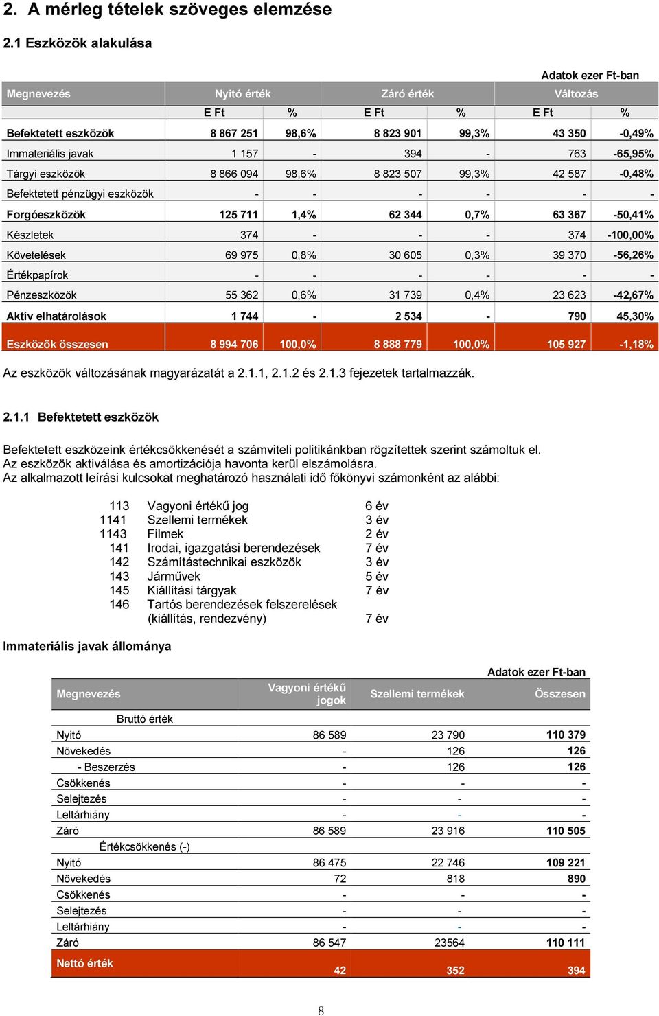 - 763-65,95% Tárgyi eszközök 8 866 094 98,6% 8 823 507 99,3% 42 587-0,48% Befektetett pénzügyi eszközök - - - - - - Forgóeszközök 125 711 1,4% 62 344 0,7% 63 367-50,41% Készletek 374 - - -