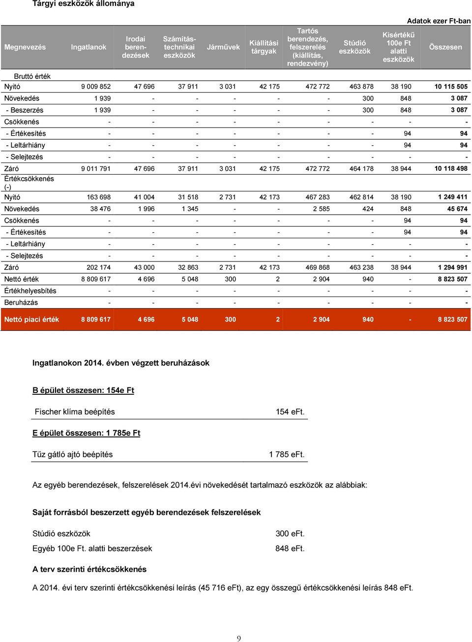 Beszerzés 1 939 - - - - - 300 848 3 087 Csökkenés - - - - - - - - - - Értékesítés - - - - - - - 94 94 - Leltárhiány - - - - - - - 94 94 - Selejtezés - - - - - - - - - Záró 9 011 791 47 696 37 911 3