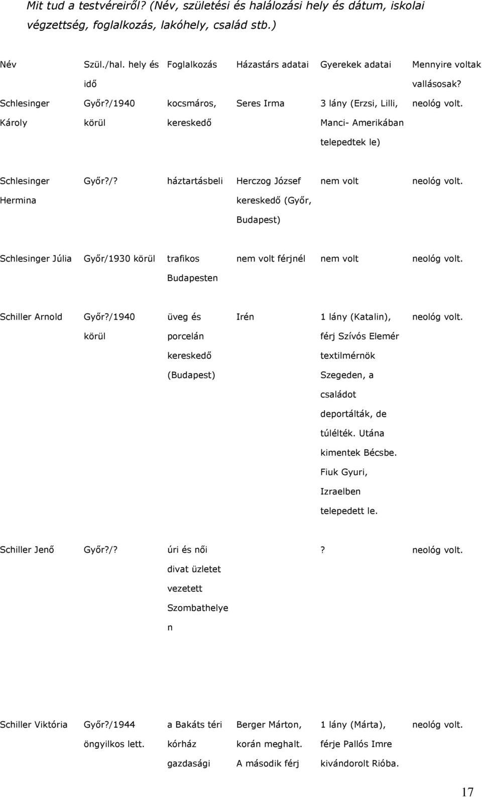 Károly körül kereskedő Manci- Amerikában telepedtek le) Schlesinger Győr?/? háztartásbeli Herczog József nem volt neológ volt.
