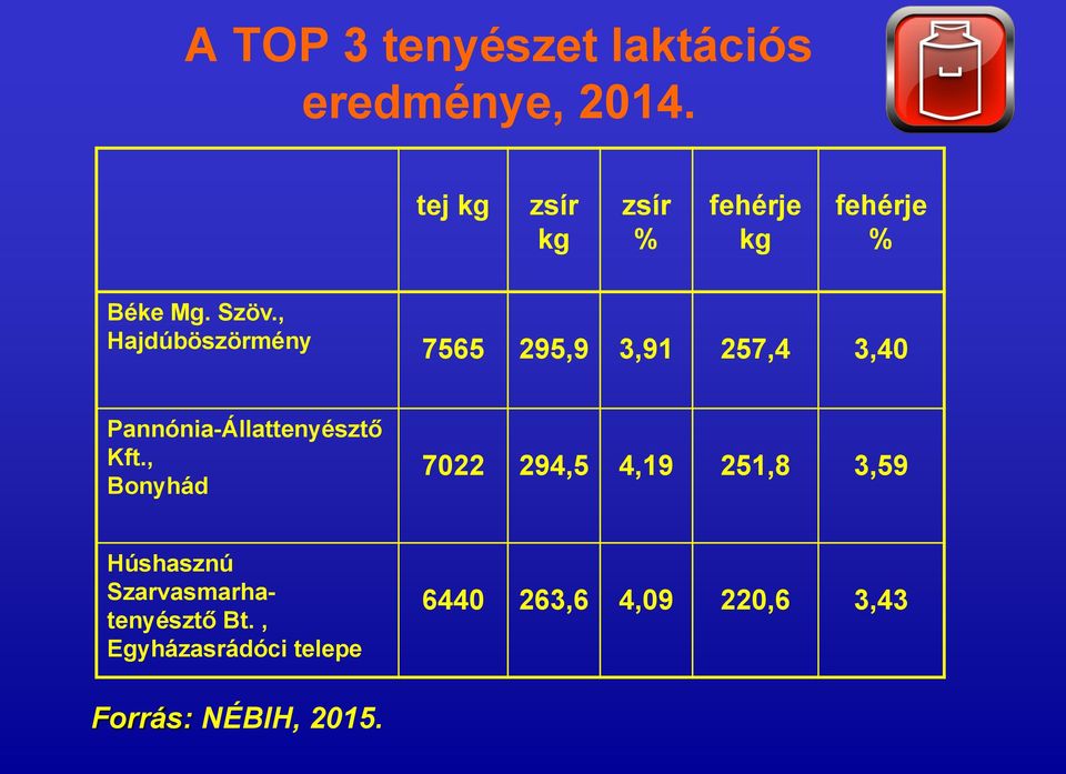 , Hajdúböszörmény 7565 295,9 3,91 257,4 3,40 Pannónia-Állattenyésztő Kft.