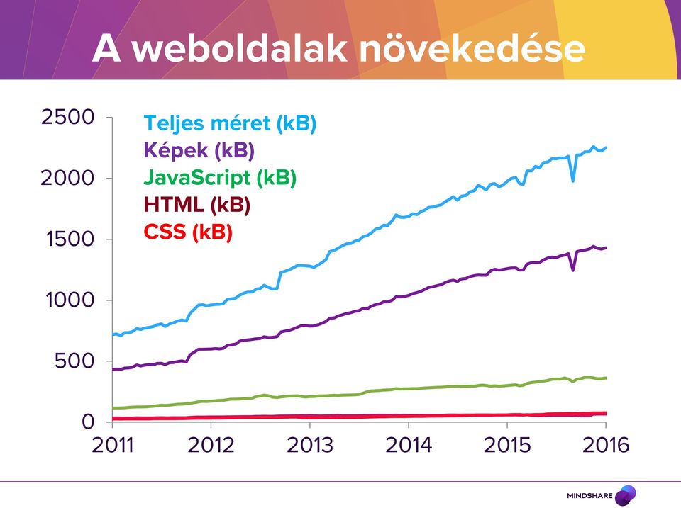 JavaScript (kb) HTML (kb) CSS (kb)