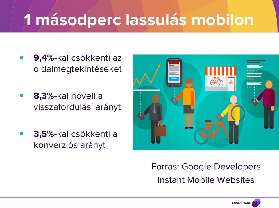 visszafordulási arányt 3,5%-kal csökkenti a