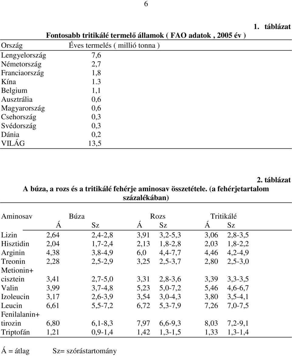 (a fehérjetartalom százalékában) Aminosav Búza Rozs Tritikálé Á Sz Á Sz Á Sz Lizin 2,64 2,4-2,8 3,91 3,2-5,3 3,06 2,8-3,5 Hisztidin 2,04 1,7-2,4 2,13 1,8-2,8 2,03 1,8-2,2 Arginin 4,38 3,8-4,9 6,0