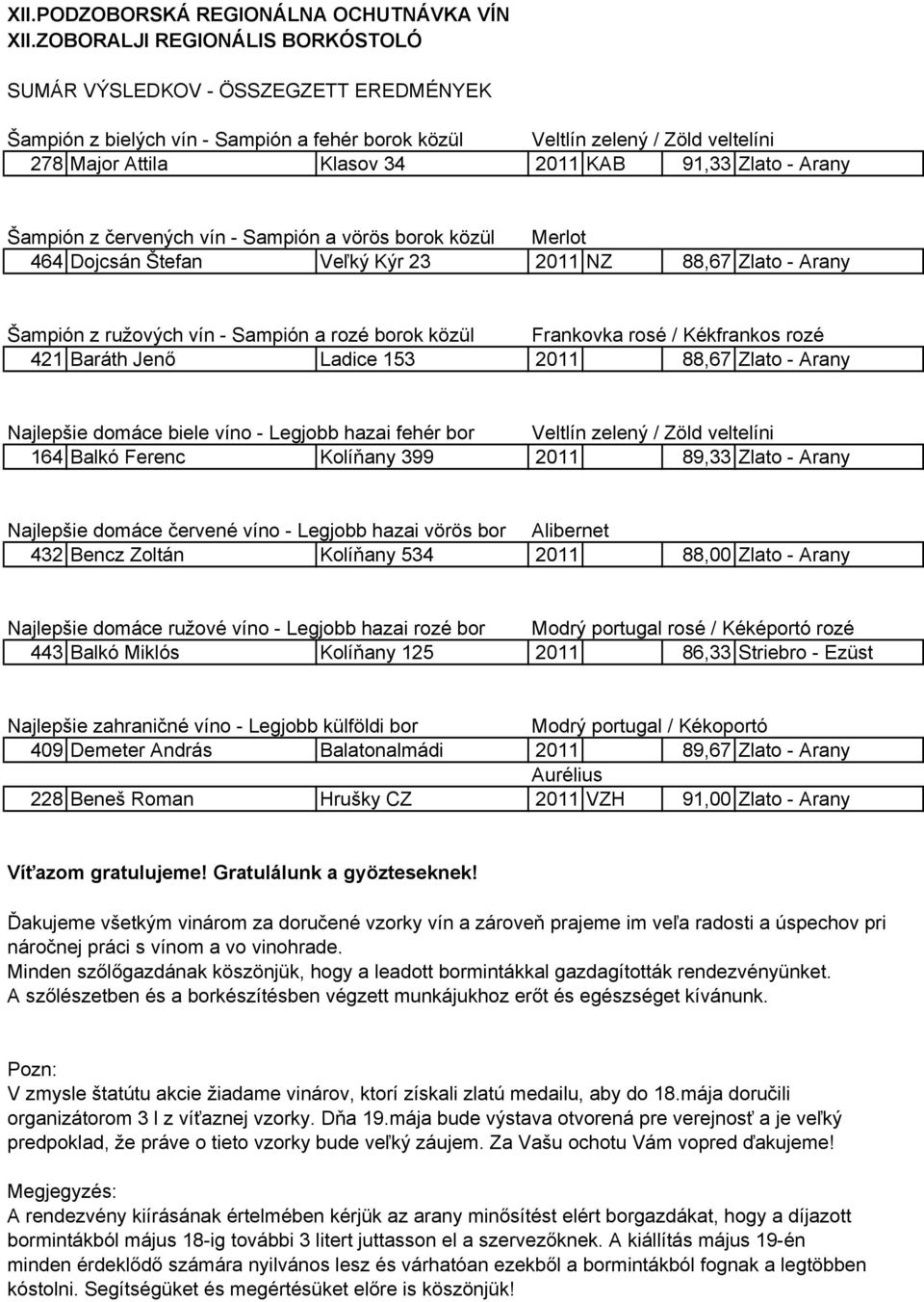 Šampión z bielých vín - Sampión a fehér borok közül Veltlín zelený / Zöld  veltelíni 278 Major Attila Klasov KAB 91,33 Zlato - Arany - PDF Ingyenes  letöltés