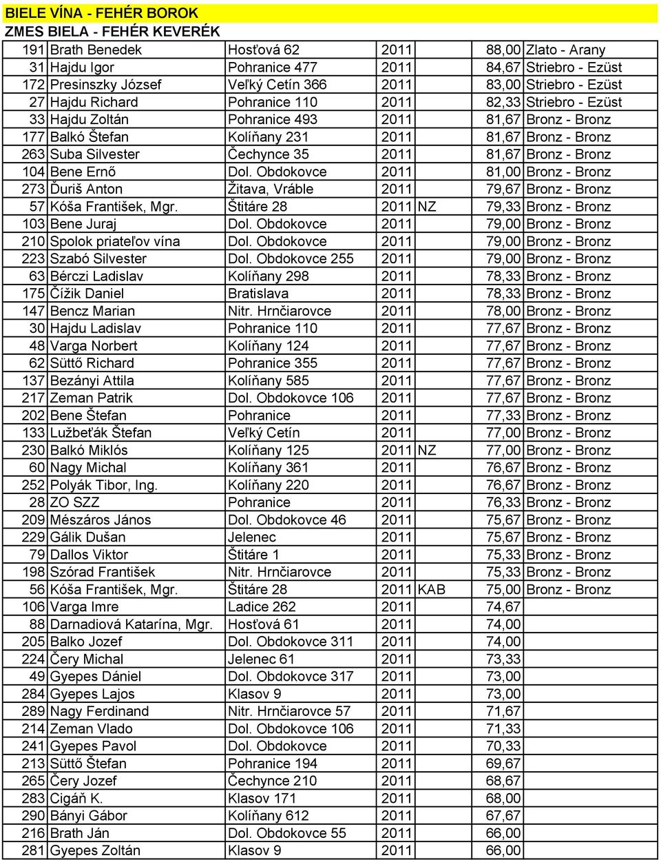 263 Suba Silvester Čechynce 35 2011 81,67 Bronz - Bronz 104 Bene Ernı Dol. Obdokovce 2011 81,00 Bronz - Bronz 273 Ďuriš Anton Žitava, Vráble 2011 79,67 Bronz - Bronz 57 Kóša František, Mgr.