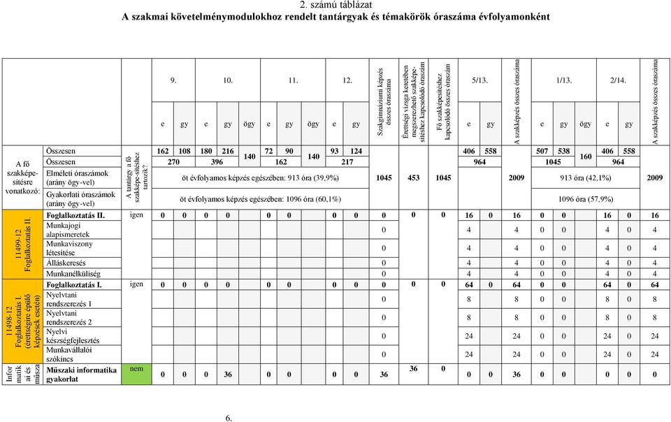 szakképzés összes óraszáma 2. számú táblázat A szakmai követelménymodulokhoz rendelt tantárgyak és témakörök óraszáma évfolyamonként 9. 10. 11. 12. 5/13. 1/13. 2/14.