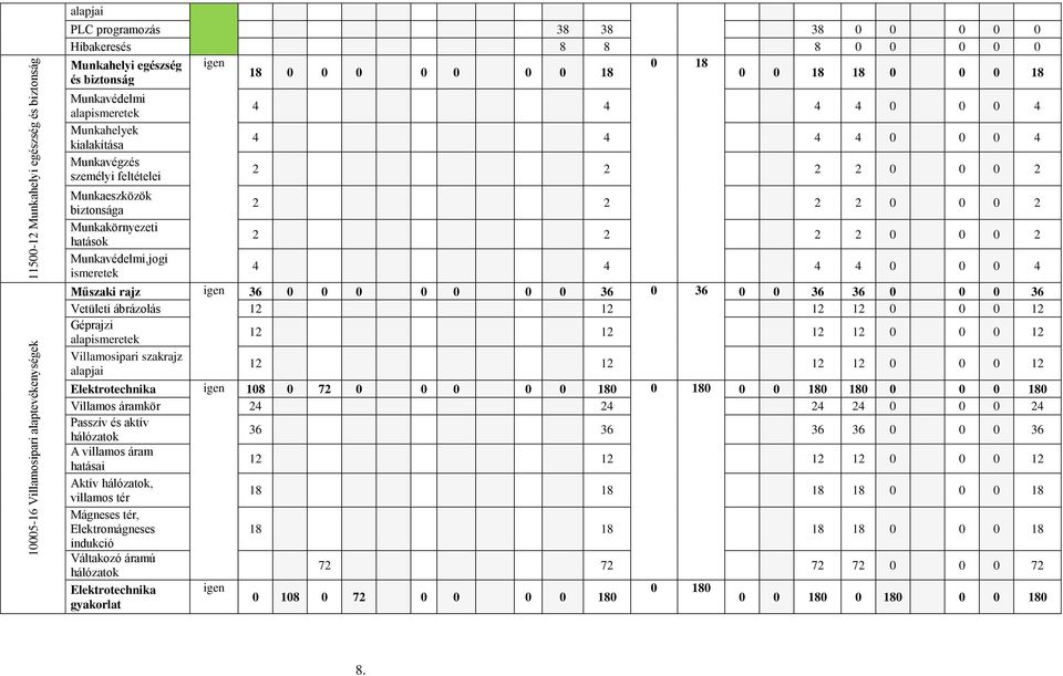 4 4 4 0 0 0 4 4 4 4 4 0 0 0 4 2 2 2 2 0 0 0 2 2 2 2 2 0 0 0 2 2 2 2 2 0 0 0 2 4 4 4 4 0 0 0 4 Műszaki rajz igen 36 0 0 0 0 0 0 0 36 0 36 0 0 36 36 0 0 0 36 Vetületi ábrázolás 12 12 12 12 0 0 0 12